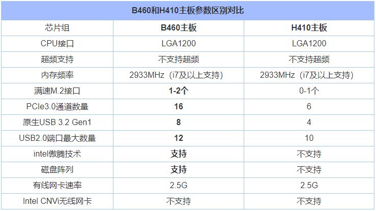 h410m主板和b460哪个好,主板h410m和b460m供电对比