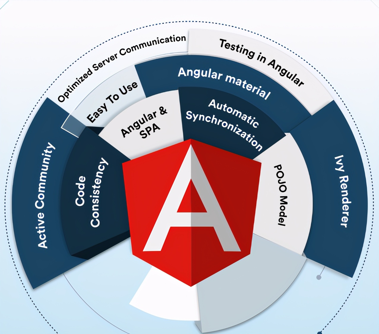 前端框架angular用了虚拟节点没,前端的框架和技术