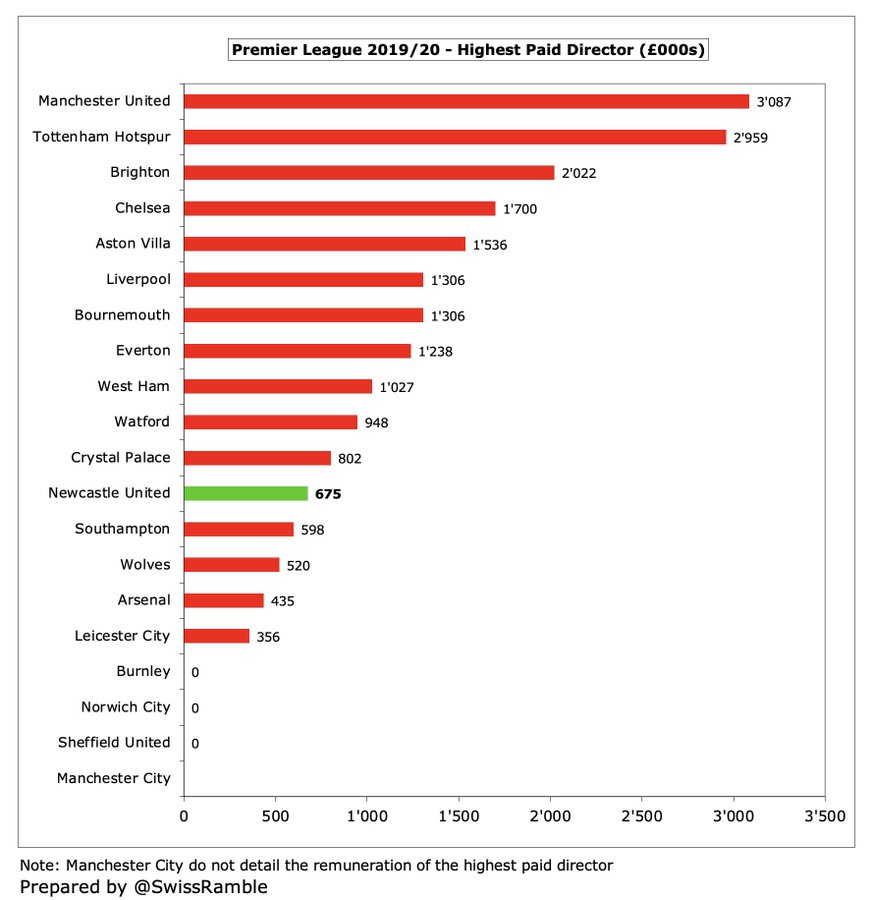 没落的纽卡斯尔，阿什利是比克伦克更加抠门的老板么？