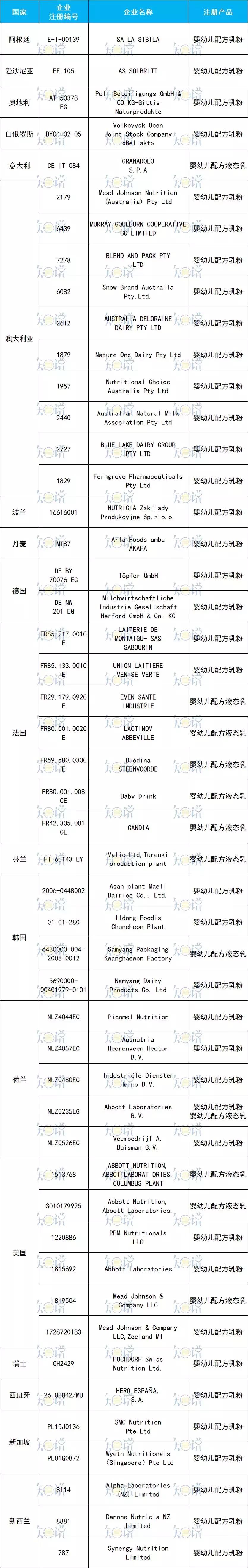 进口奶粉最全资料:20个国家95家境外工厂,共97个配方通过注册!