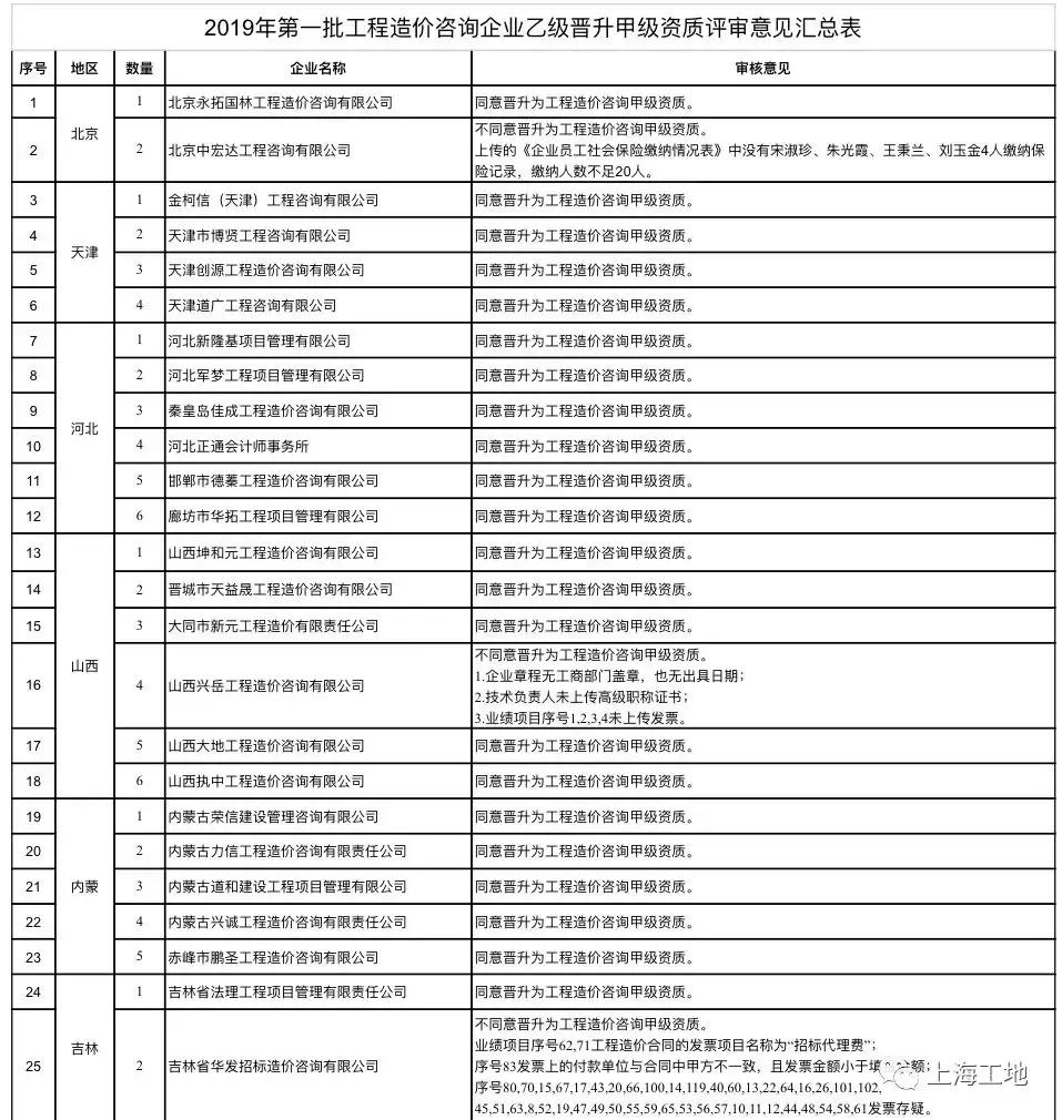 2019年第一批工程造价咨询企业晋升甲级资质审核结果公示