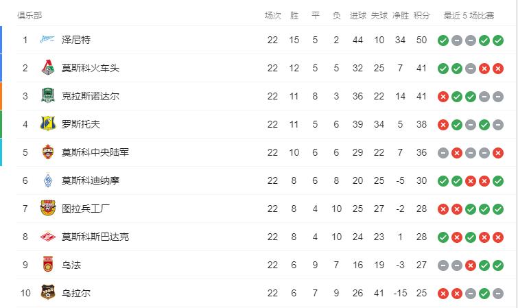 3-1！3万人见证！他们8分钟狂轰3球，9年最大比分纪录诞生