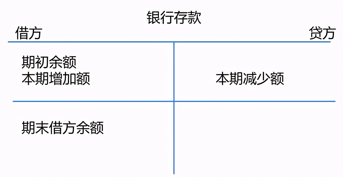 初级会计借贷记账法的记账规则,会计科目和借贷记账法练习讲解