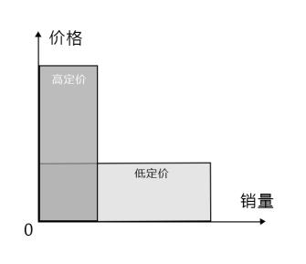 拼多多男鞋定价策略,拼多多定价技巧
