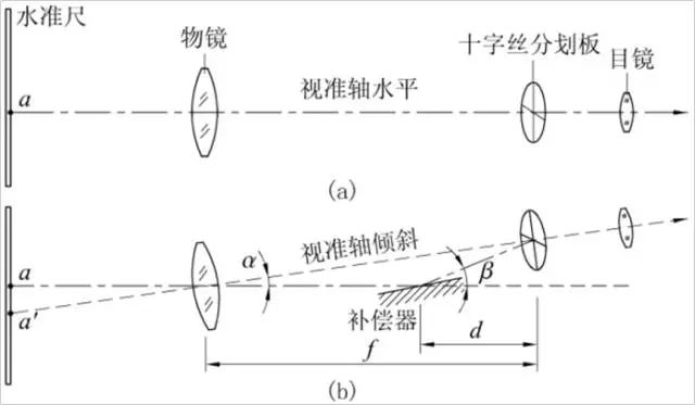 手机水准仪的使用方法,光学水准仪的使用方法