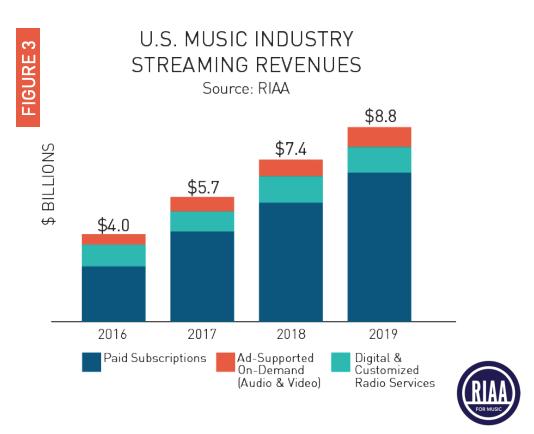 先声周报|BigHit启动IPO，流媒体占美国录制音乐近80%市场