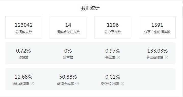 公众号每天发的文章有收入吗,公众号一篇文章阅读量10000多少钱