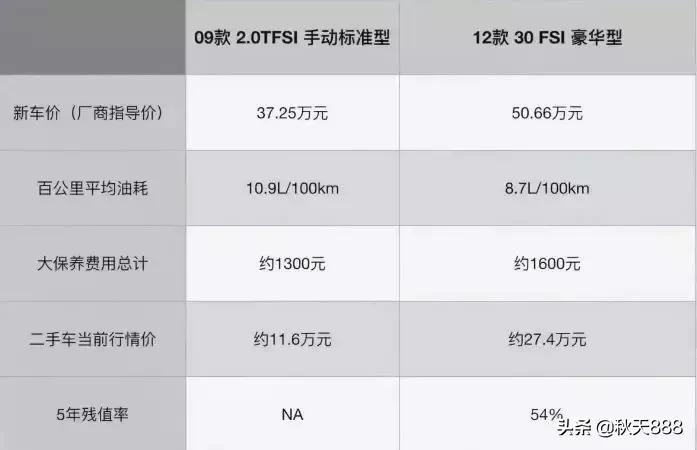 c6和c7哪个更好看,c6和c7底盘一样吗