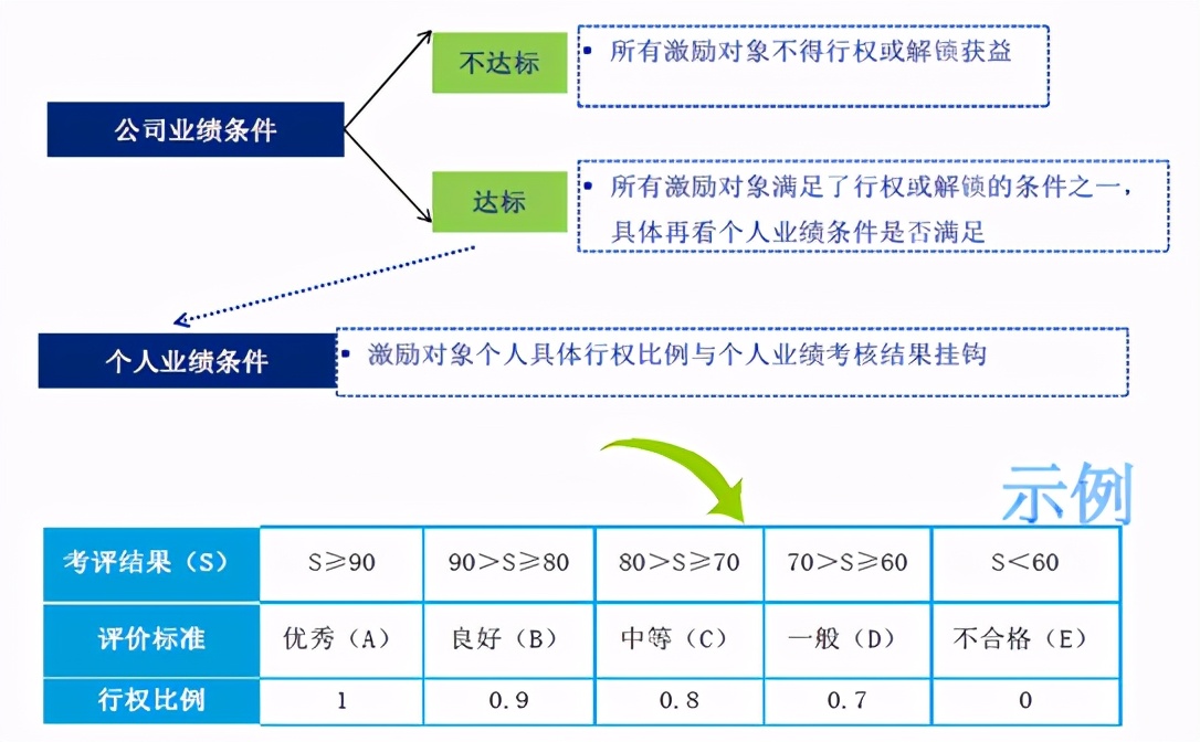 五分钟玩转股权激励,股权激励的六个基本知识