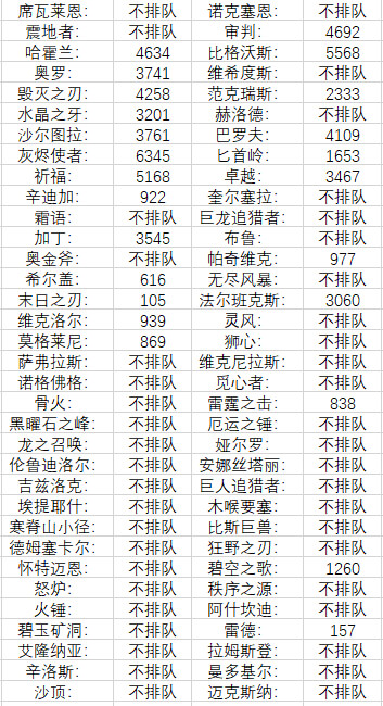 怀旧服热度下降,怀旧服热度递减