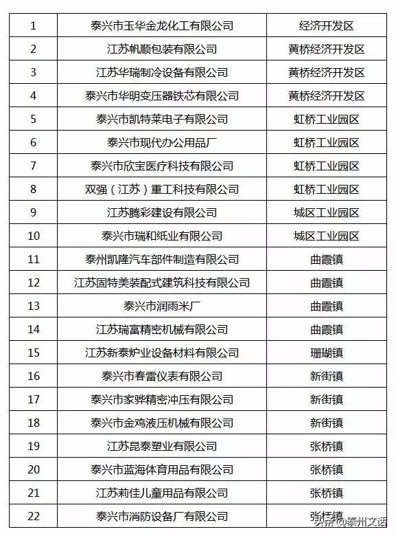 江苏泰州泰兴最新复工名单,泰兴市六批复工名单