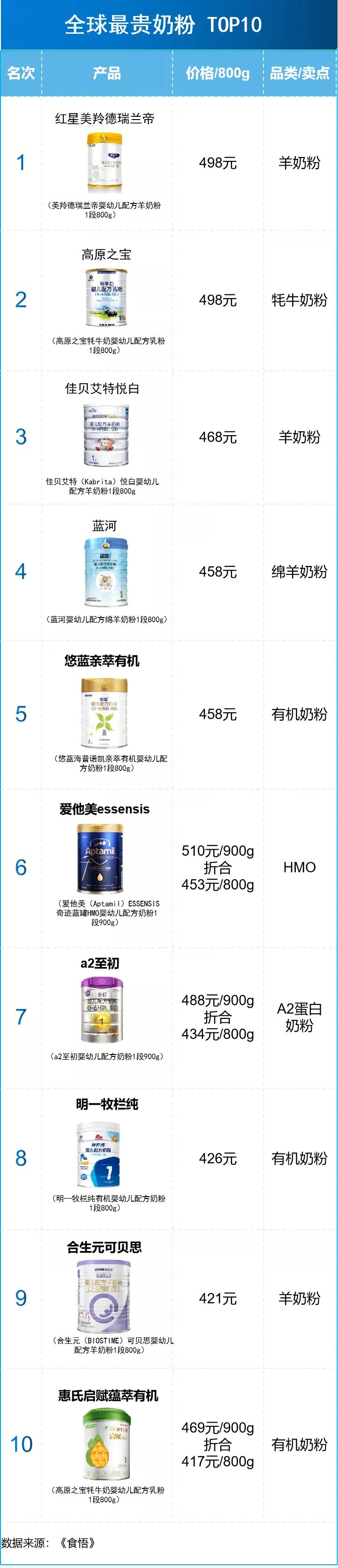 十大高价奶粉排行榜,前十强奶粉有什么品牌和价格