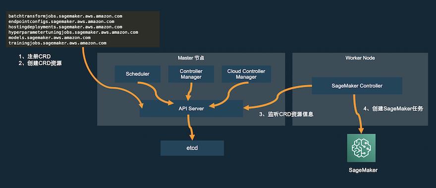 利用SageMakerOperator简化Kubernetes上的机器学习任务管理