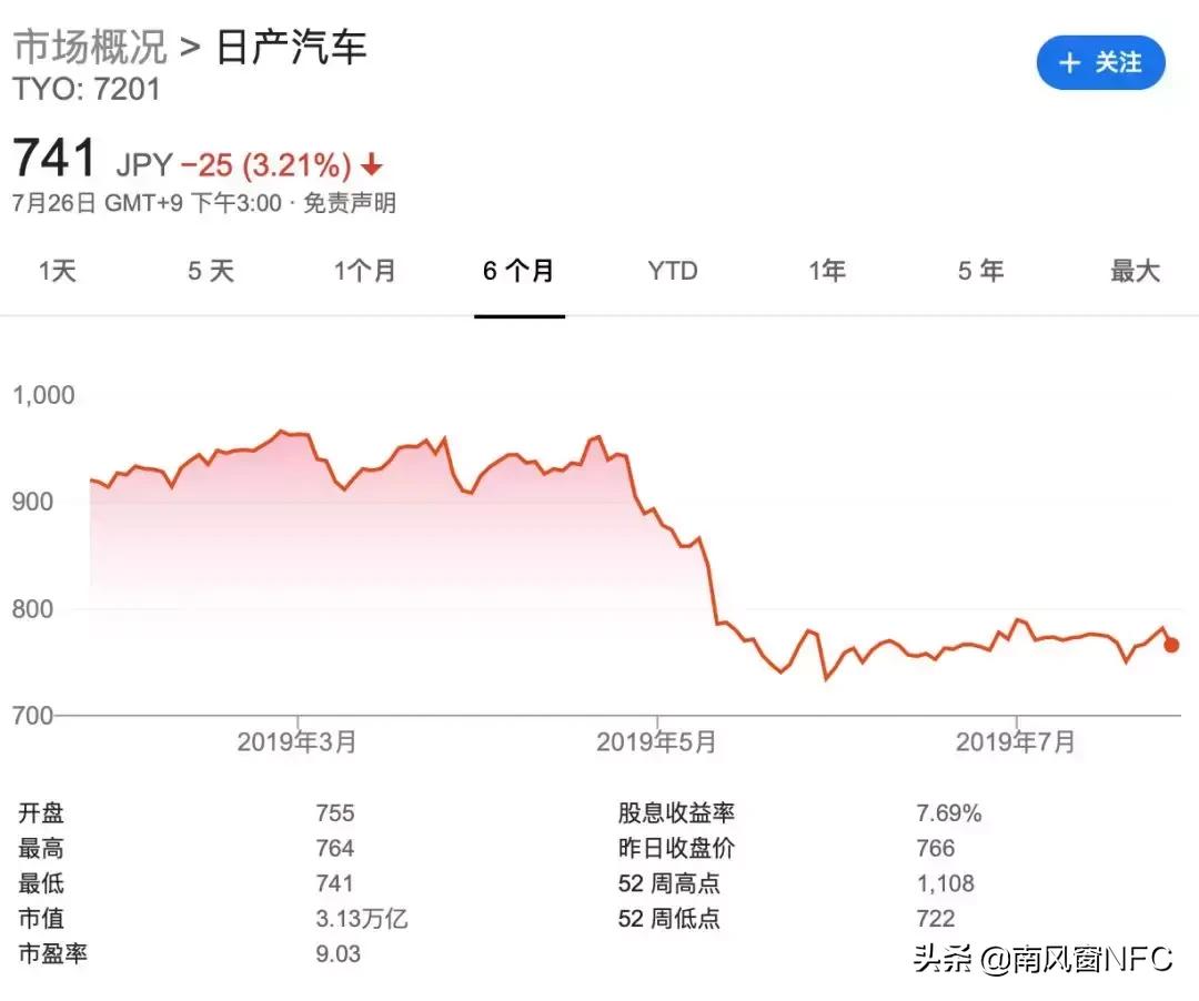 日产利润暴跌裁员减产进行自救,日产汽车利润暴跌宣布裁员12500人