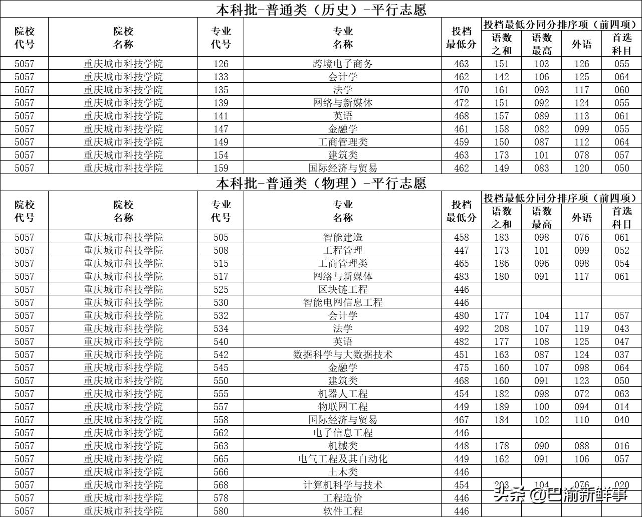 重庆五所学院转设,重庆五所比较好的专科学校