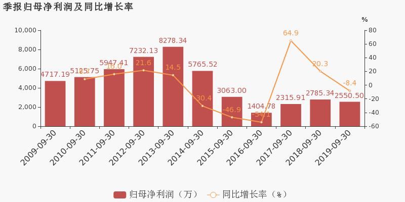 华仁药业股东为什么持续减持啊,华仁药业减持