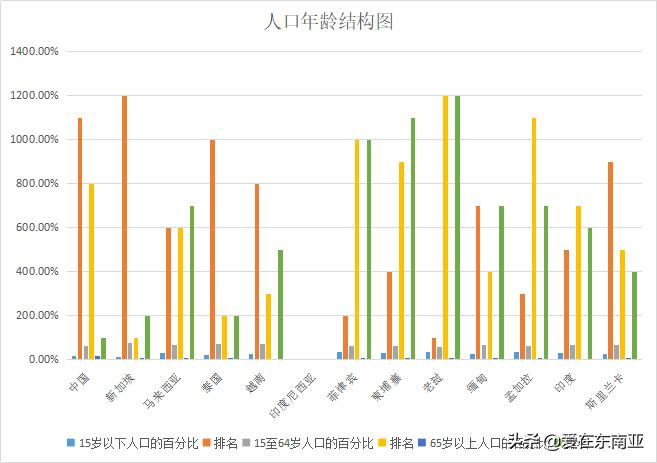 各国人口与经济增长率,东南亚东亚经济对比