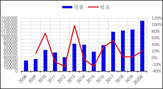 2019年8月天然橡胶产销分析,关于2022年橡胶行情的分析