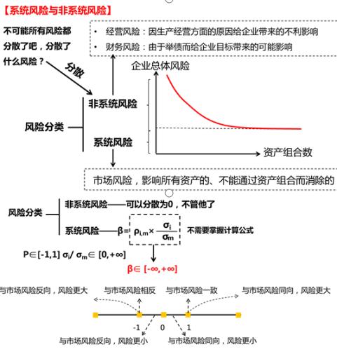 财务管理资产组合风险,有效资产管理风险与收益