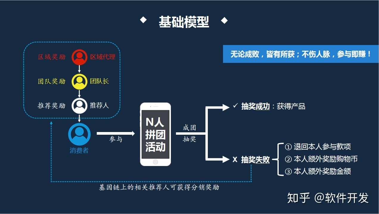 什么是分销商城系统,拼团商城系统怎么开发