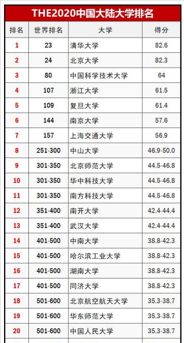 位于合肥的中科大在中国内地大学中究竟能排在第几名？