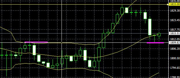 2023年8月7日上证指数,大盘金价趋势分析表最新