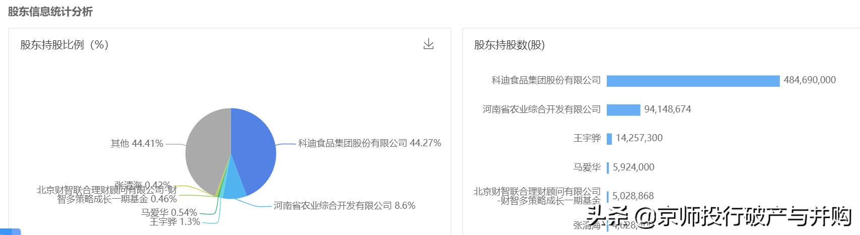 商发投重整科迪集团有结果了吗,科迪破产重整股票会退市吗