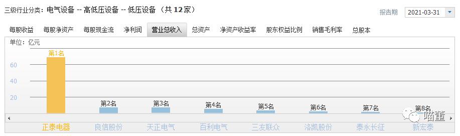 低压电器龙头排行榜,正泰电器低压电器