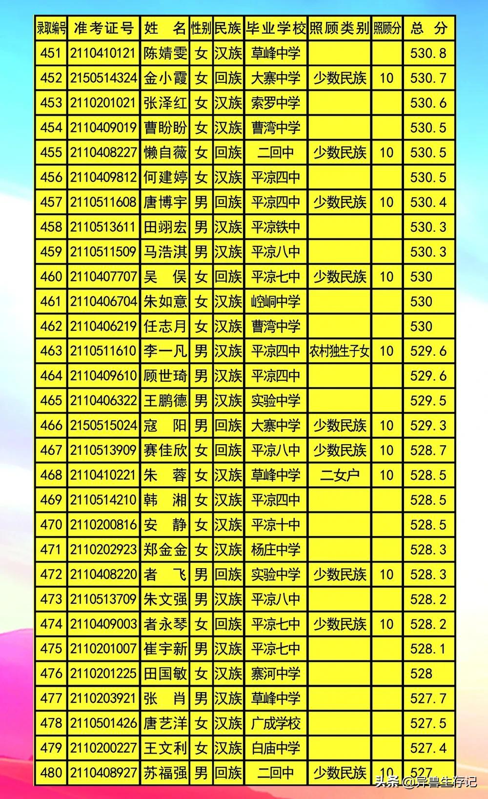 平凉五中录取榜,甘肃省平凉市2021年五中录取名单