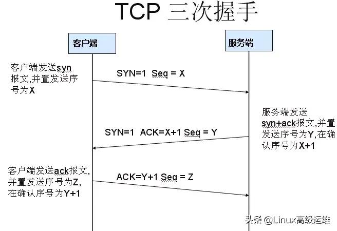 tcp协议的三次握手及防御手法,tcpip协议三次握手