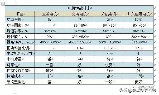 电动汽车核心技术进展分析,国内外纯电动汽车的发展的历程