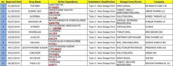 2019fda批准的肿瘤新药,2021fda批准的新药