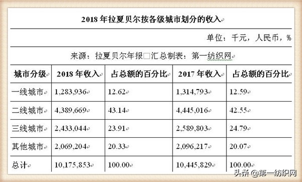 拉夏贝尔为什么还在清仓,拉夏贝尔转型代价