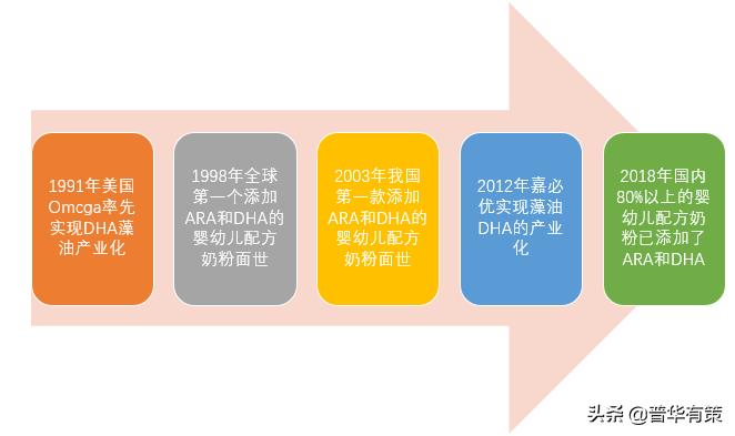 DHA藻油行业市场需求分析（附报告目录）