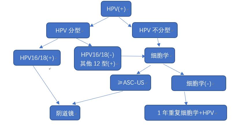 宫颈癌筛查结果异常会电话通知吗,宫颈癌筛查异常癌症几率大么