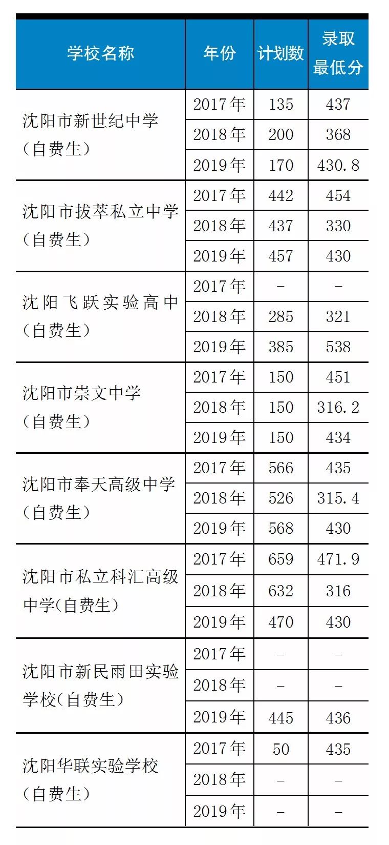 沈阳各个初中三校升学率,沈阳高中升学率排名2020