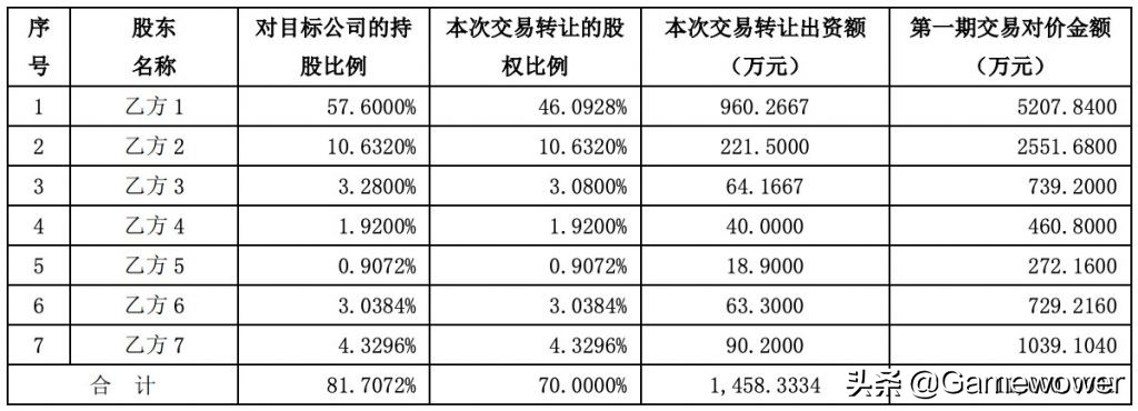 4年对赌3亿！盛天网络拟4.2亿元收购天戏互娱70%股份