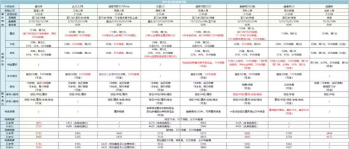 不要轻易买重疾险保险知识揭秘,买保险到底该不该买重疾险