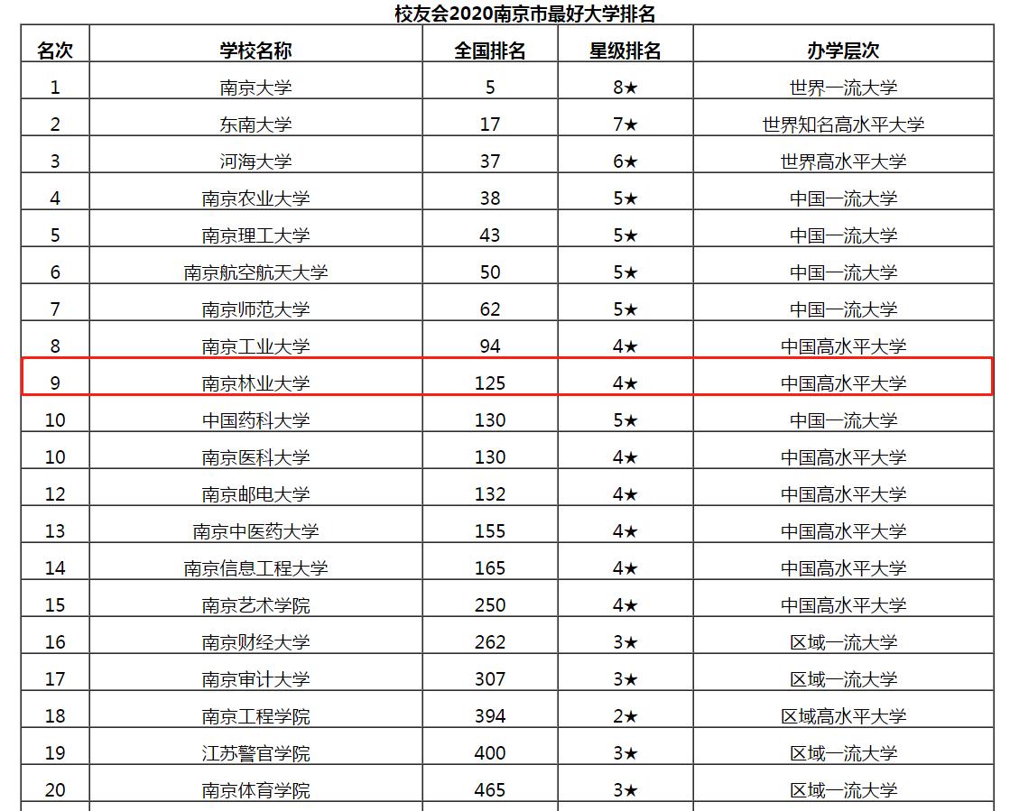 南京林业大学实力到底如何?用7大权威榜单说话!