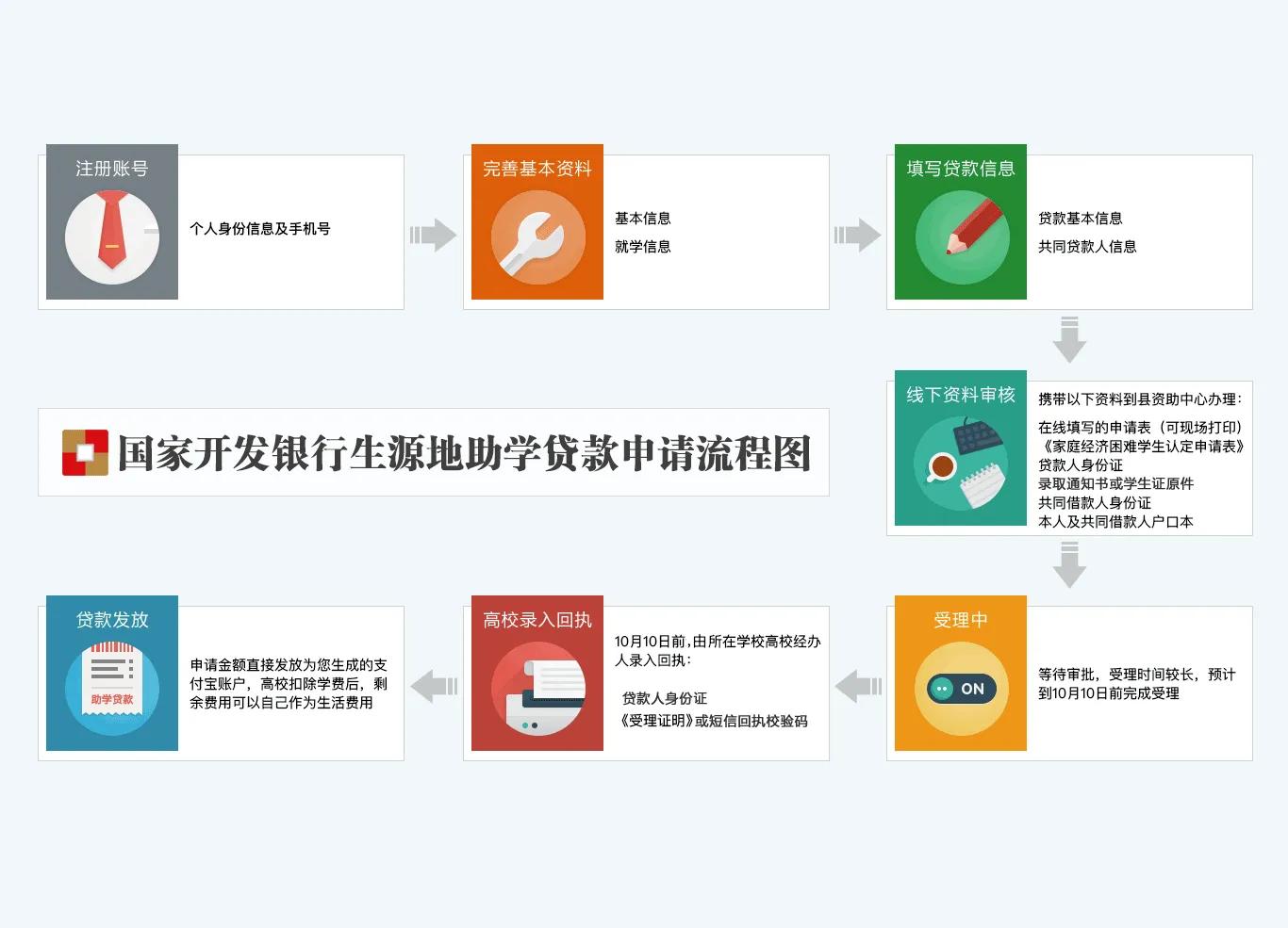 生源地贷款继续贷流程是什么,生源地首贷申请流程及材料