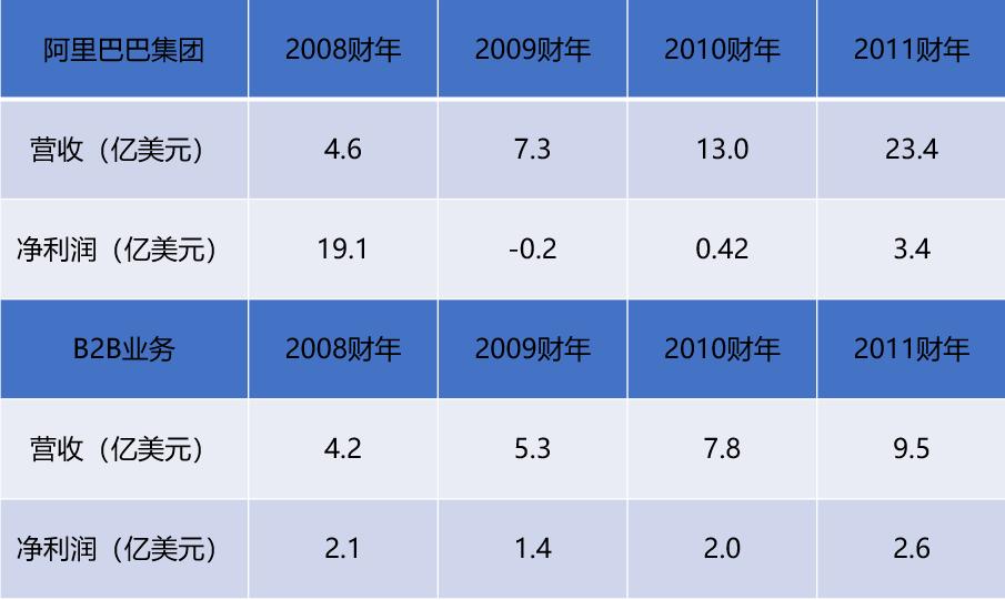阿里巴巴3-5年内发展,阿里巴巴3年新业务