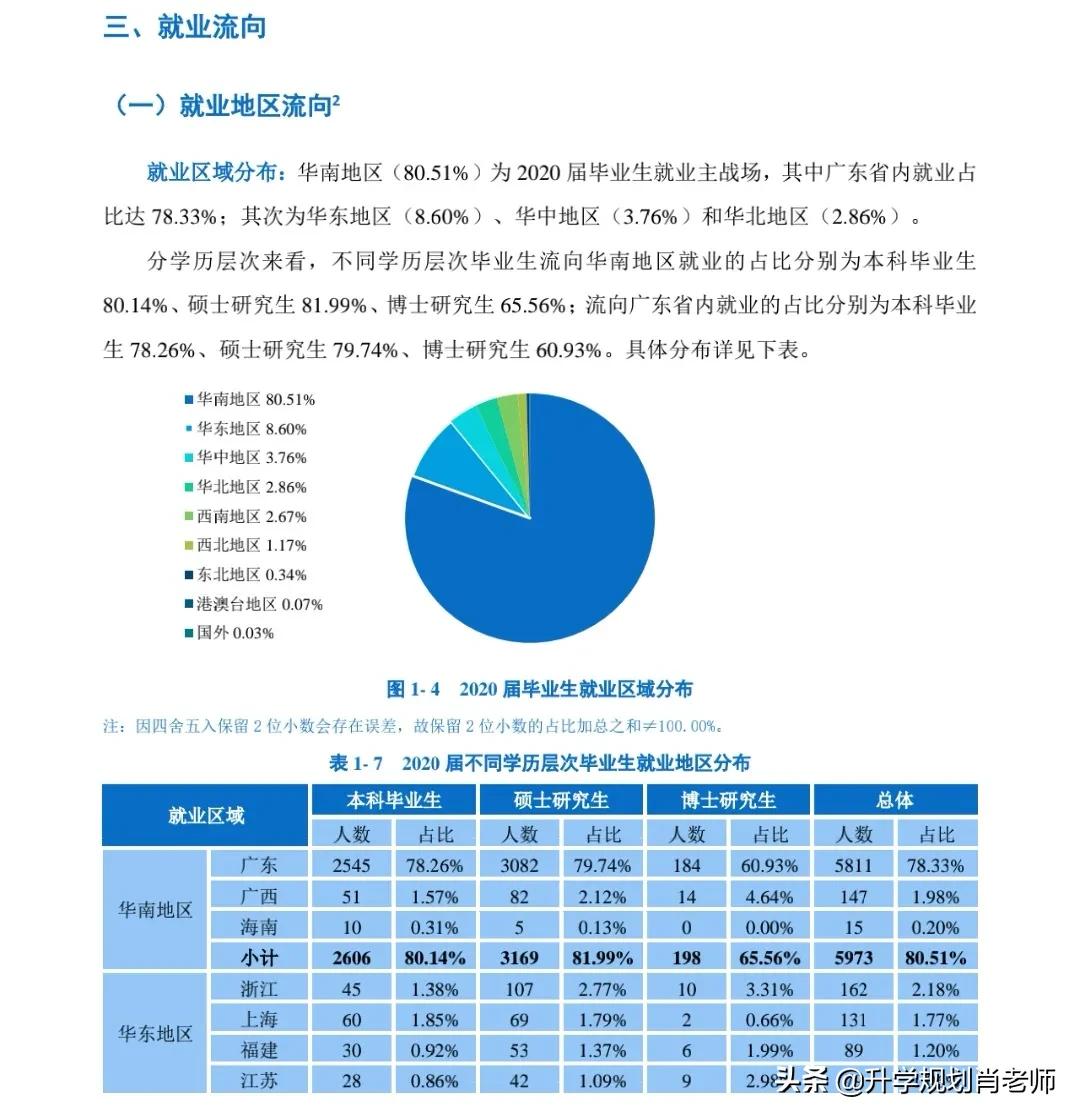 华南理工大学2020就业质量深度解析，就业率达97.8%，进华为324人