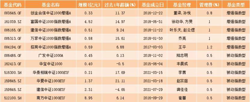 中证500和中证1000有什么区别？应该分别选那只基金？