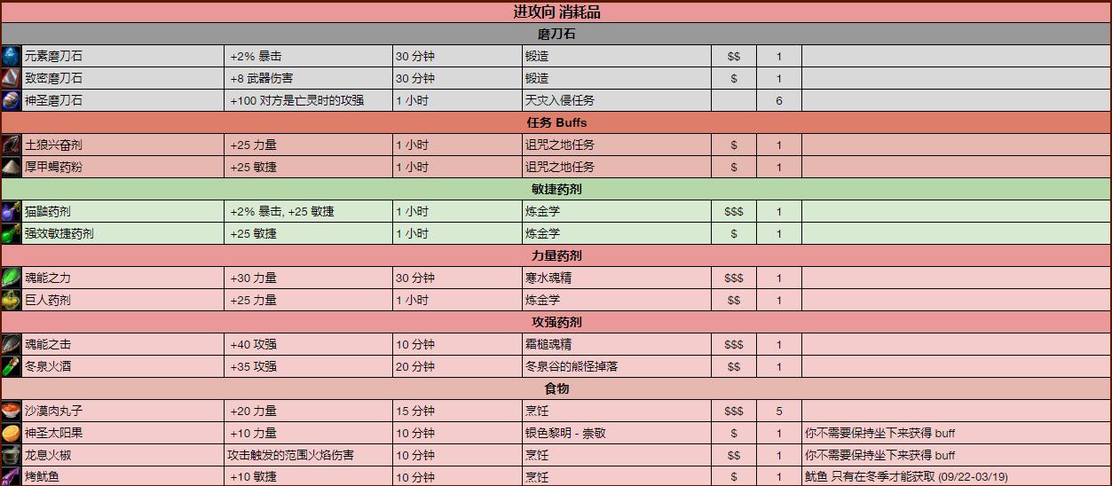 魔兽世界怀旧服狂暴战现阶段护腕,魔兽世界怀旧服兽人狂暴战附魔