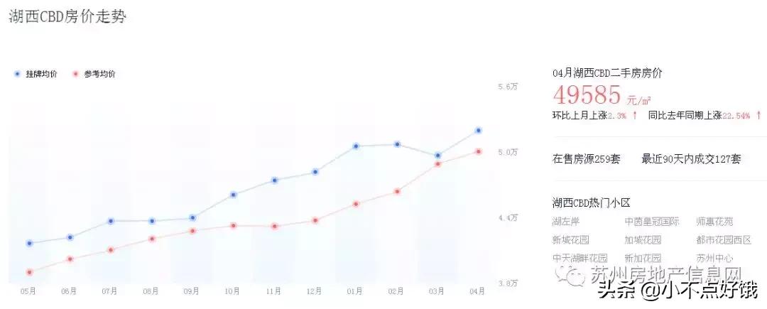 一个月涨价2W!苏州园区二手房涨势惊人!深挖各板块明细表
