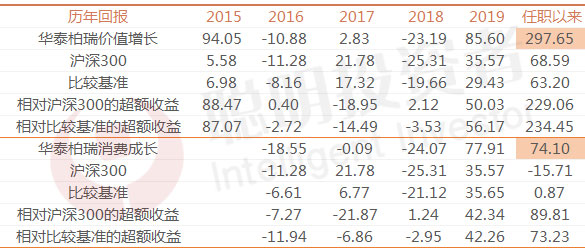 “中生代”方纬的管理之道：重配1-2个行业，其他行业均衡配置