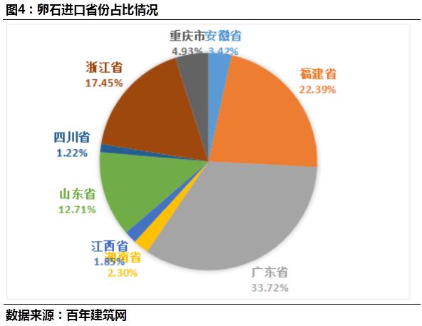 百年建筑网:2020年全国进口砂石总量统计分析