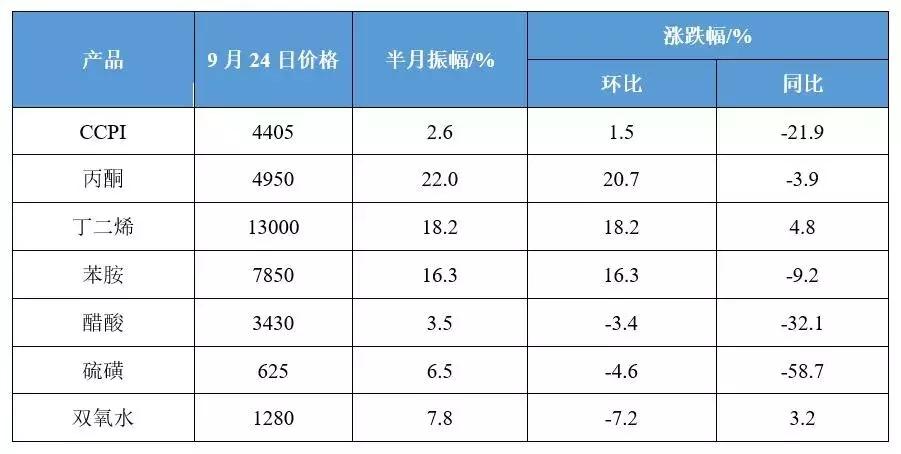 *酮丙**涨22%，丁二烯涨18.2%，沙特油田遇袭后的化工品涨幅排行榜来了