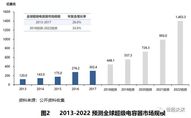 「世经研究」超级电容器产业运行现状与未来发展趋势