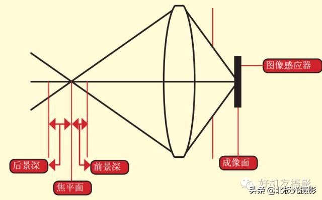 景深对画面的效果有哪些,掌握景深